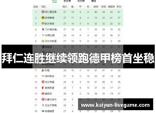 拜仁连胜继续领跑德甲榜首坐稳